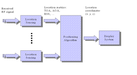 Elements of an indoor geolocation system