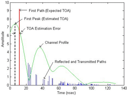 Multipath components causing the ranging error