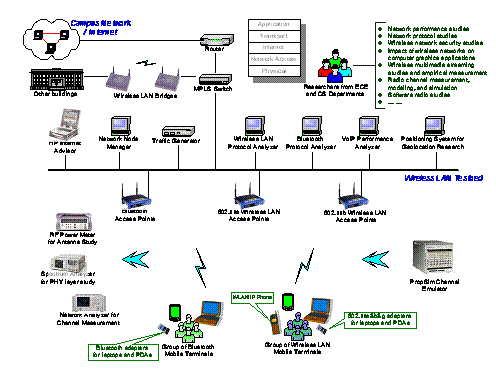 An Integrated Multi-Layer Wireless LAN Testbed