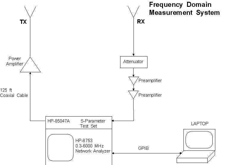 Measurement system setup