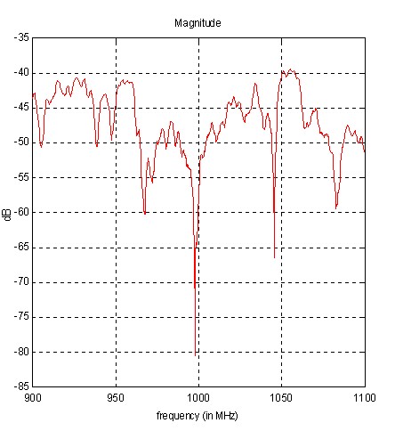 Sample frequency domain magnitude response