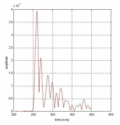 Corresponding time response using IFFT