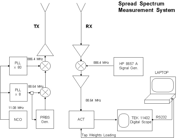 Measurement system setup