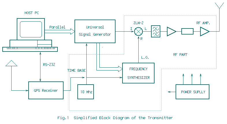 Measurement system setup