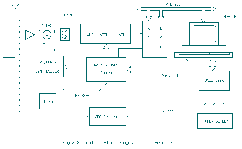 Measurement system setup