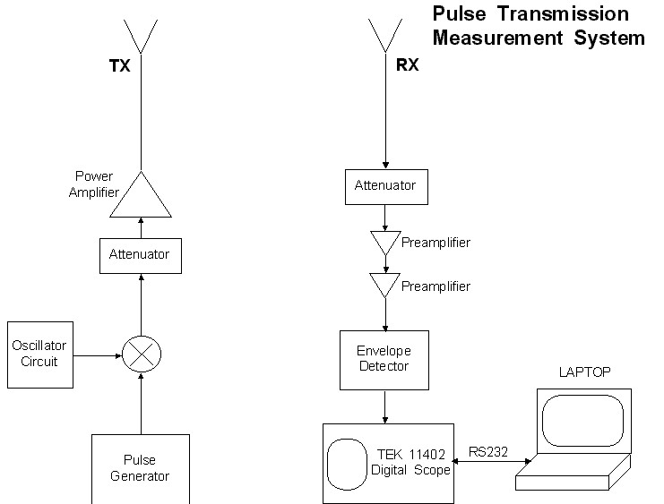 Measurement system setup